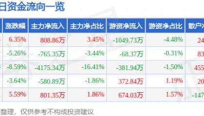 股票行情快报：文峰股份（601010）1月14日主力资金净买入808.86万元