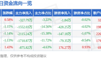 股票行情快报:浙江永强(002489)2月17日主力资金净卖出327.79万元
