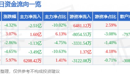 华工科技(000988)2月27日主力资金净卖出2.51亿元
