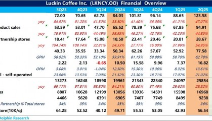 瑞幸: 小蓝杯 “狂飙”,“咖啡一哥” 一片坦途?