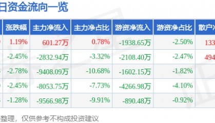 股票行情快报：山河智能（002097）9月5日主力资金净买入601.27万元
