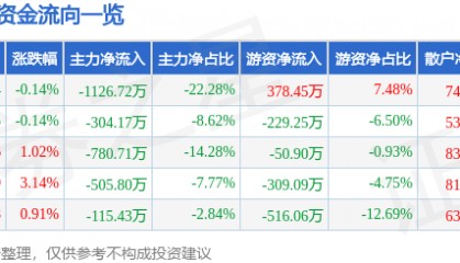 股票行情快报:雪迪龙(002658)3月20日主力资金净卖出1126.72万元