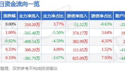 股票行情快报：上海凯宝（300039）3月7日主力资金净买入310.20万元