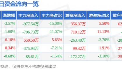 股票行情快报:三峡新材(600293)11月22日主力资金净卖出977.54万元