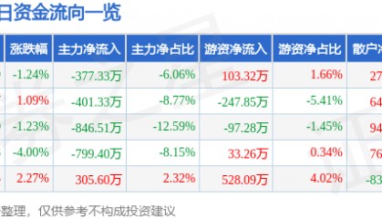 股票行情快报：中兴商业（000715）3月5日主力资金净卖出377.33万元