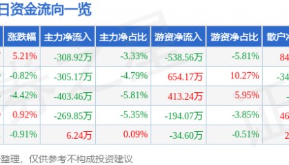 股票行情快报:捷顺科技(002609)1月14日主力资金净卖出308.92万元