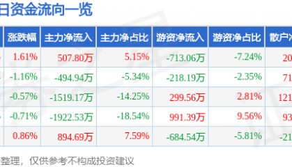 股票行情快报：石化机械（000852）8月15日主力资金净买入507.80万元