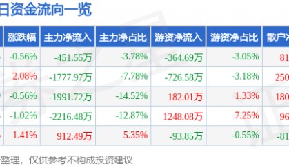 股票行情快报：银邦股份（300337）7月18日主力资金净卖出451.55万元