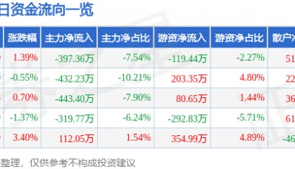 股票行情快报：皖通科技（002331）1月20日主力资金净卖出397.36万元