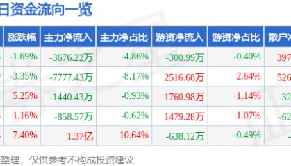 股票行情快报:凌云股份(600480)12月9日主力资金净卖出3676.22万元