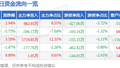 股票行情快报：亚太药业（002370）2月26日主力资金净买入982.03万元