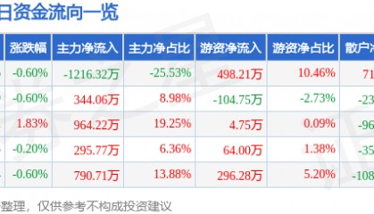 股票行情快报:菲达环保(600526)4月3日主力资金净卖出1216.32万元