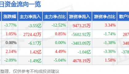 股票行情快报:四川长虹(600839)12月23日主力资金净卖出3.55亿元