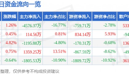 股票行情快报:上海家化(600315)3月12日主力资金净卖出4576.37万元