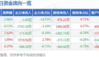 股票行情快报：岩山科技（002195）7月2日主力资金净卖出1.82亿元