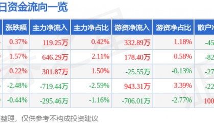 股票行情快报:湖北宜化(000422)12月9日主力资金净买入119.25万元