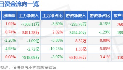 股票行情快报：长盈精密（300115）9月5日主力资金净卖出7308.11万元