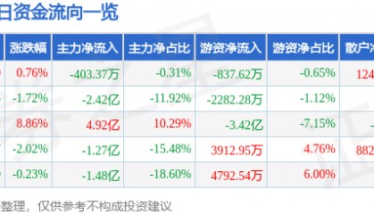股票行情快报：长盈精密（300115）8月4日主力资金净卖出403.37万元