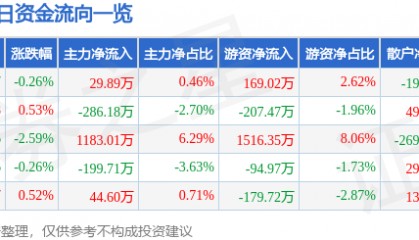股票行情快报:三木集团(000632)6月17日主力资金净买入29.89万元