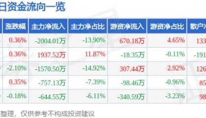 股票行情快报：瑞丰光电（300241）2月17日主力资金净卖出2004.01万元