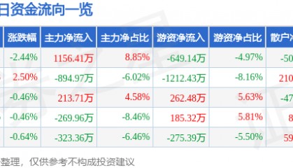 股票行情快报：伟星股份（002003）7月4日主力资金净买入1156.41万元