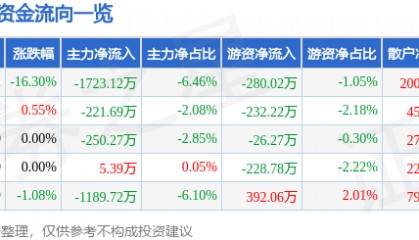 股票行情快报:海伦哲(300201)4月7日主力资金净卖出1723.12万元
