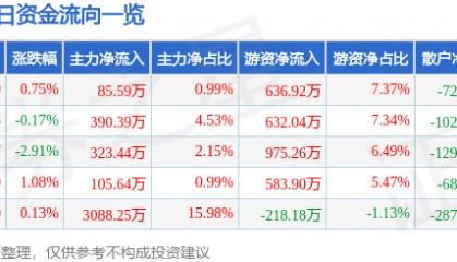 股票行情快报:豪迈科技(002595)4月18日主力资金净买入85.59万元