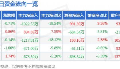 股票行情快报：石化机械（000852）8月12日主力资金净卖出1922.53万元