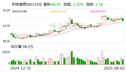 药明康德:出售药明合联5080万股股票 成交金额约21.78亿港元