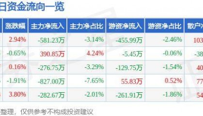 股票行情快报:山河智能(002097)10月18日主力资金净卖出581.23万元
