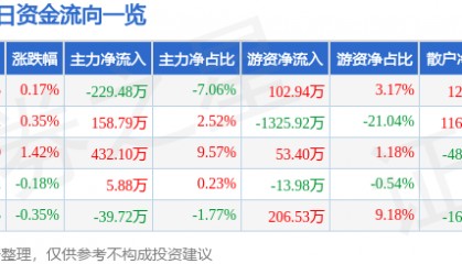股票行情快报：联美控股（600167）7月3日主力资金净卖出229.48万元