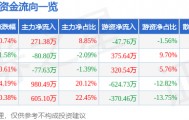 股票行情快报：ST易联众（300096）4月7日主力资金净买入271.38万元