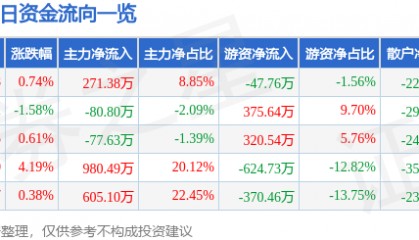 股票行情快报：ST易联众（300096）4月7日主力资金净买入271.38万元