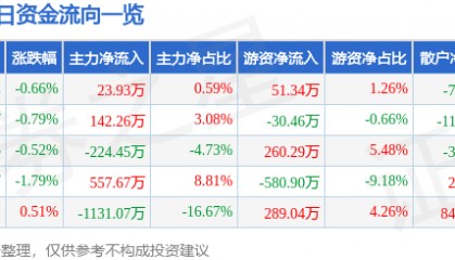 股票行情快报：五矿发展（600058）12月20日主力资金净买入23.93万元