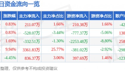 股票行情快报:三木集团(000632)5月9日主力资金净买入211.07万元