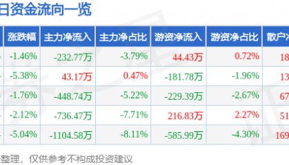 股票行情快报：皖通科技（002331）1月6日主力资金净卖出232.77万元