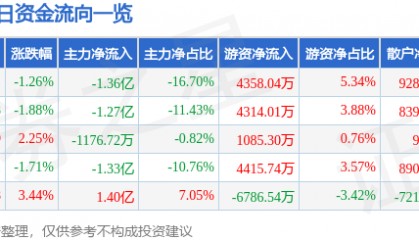 股票行情快报：长盈精密（300115）7月23日主力资金净卖出1.36亿元