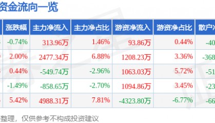 股票行情快报:天士力(600535)5月22日主力资金净买入313.96万元