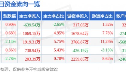 股票行情快报:久立特材(002318)8月6日主力资金净卖出639.54万元