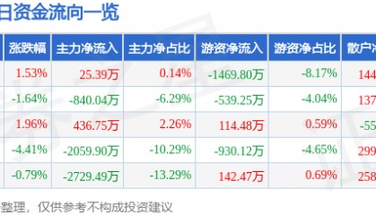 股票行情快报:山河智能(002097)11月27日主力资金净买入25.39万元