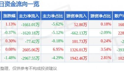 股票行情快报：永太科技（002326）7月17日主力资金净卖出1661.01万元