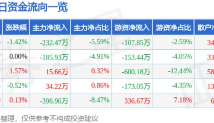 股票行情快报:捷顺科技(002609)1月22日主力资金净卖出232.47万元