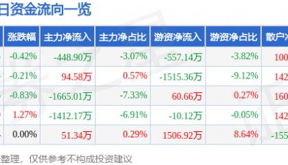 股票行情快报：兄弟科技（002562）6月12日主力资金净卖出448.90万元