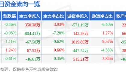 股票行情快报:豪迈科技(002595)3月12日主力资金净买入350.38万元