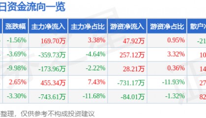 股票行情快报:兰州黄河(000929)12月25日主力资金净买入169.70万元
