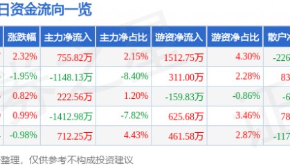 上海凯宝（300039）5月23日主力资金净买入755.82万元