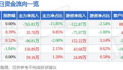 股票行情快报:恒顺醋业(600305)7月18日主力资金净卖出765.81万元