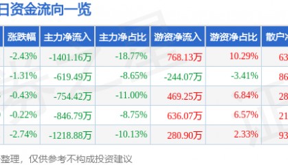 股票行情快报:大禹节水(300021)6月19日主力资金净卖出1401.16万元