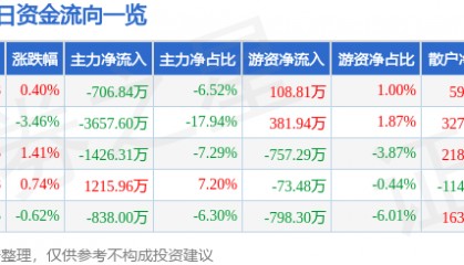股票行情快报:中铁装配(300374)3月10日主力资金净卖出706.84万元