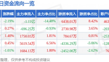 股票行情快报：中微公司（688012）7月2日主力资金净卖出1.11亿元